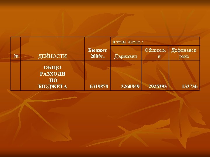 в това число : № ДЕЙНОСТИ Бюджет 2008 г. ОБЩО РАЗХОДИ ПО БЮДЖЕТА 6319878