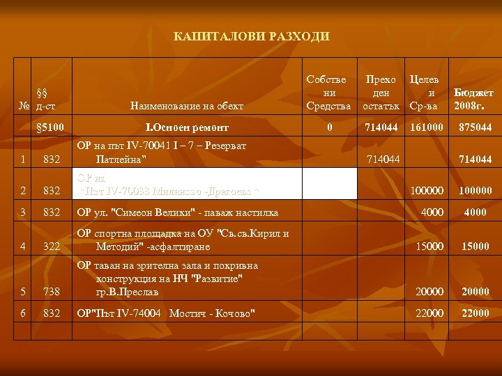 КАПИТАЛОВИ РАЗХОДИ §§ № д-ст Наименование на обект § 5100 Собстве Прехо Целев ни