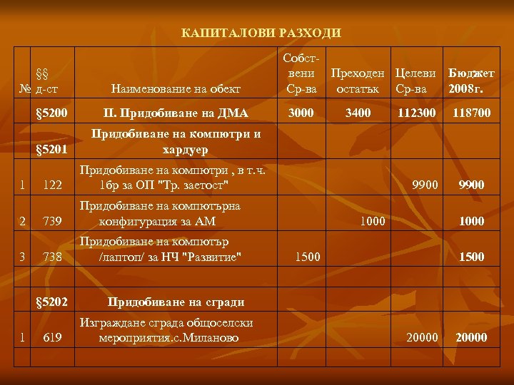 КАПИТАЛОВИ РАЗХОДИ §§ № д-ст Наименование на обект Собствени Преходен Целеви Бюджет Ср-ва остатък