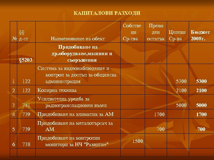 КАПИТАЛОВИ РАЗХОДИ §§ № д-ст Наименование на обект Собстве ни Ср-тва Придобиване на др.