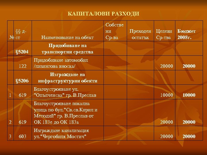КАПИТАЛОВИ РАЗХОДИ §§ д№ ст Наименование на обект Собстве ни Ср-ва § 5204 Придобиване