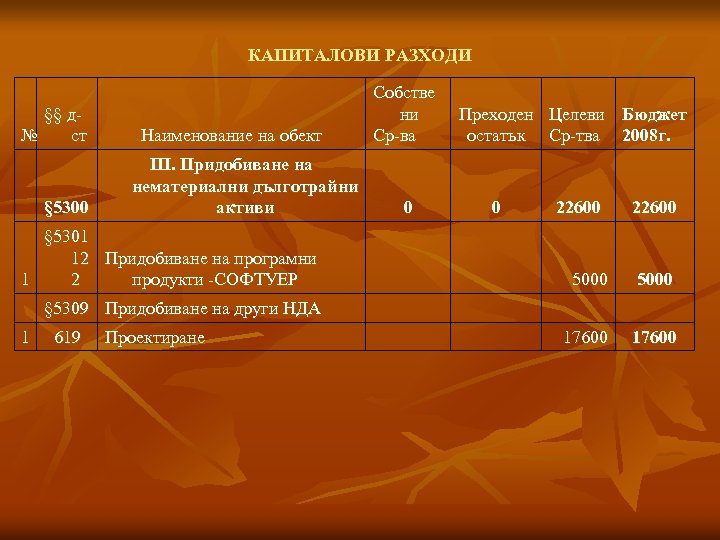 КАПИТАЛОВИ РАЗХОДИ §§ д№ ст § 5300 Наименование на обект Собстве ни Ср-ва ІІІ.