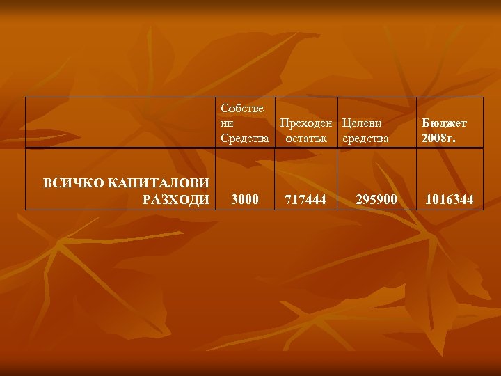 Собстве ни Преходен Целеви Средства остатък средства ВСИЧКО КАПИТАЛОВИ РАЗХОДИ 3000 717444 295900 Бюджет
