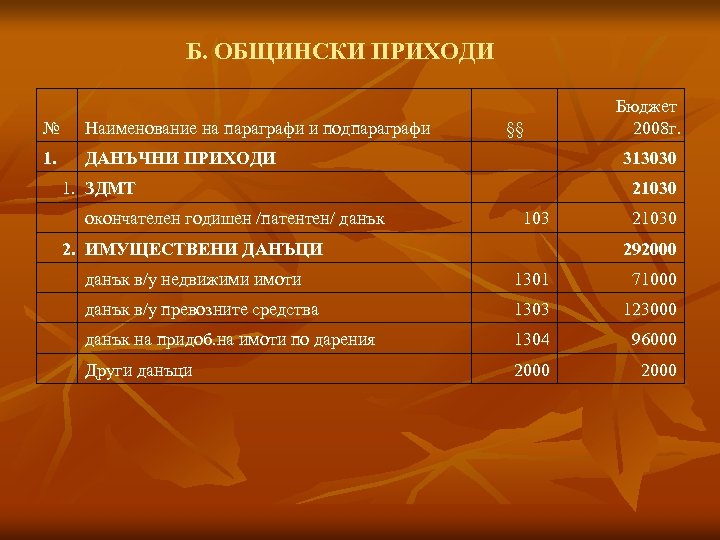Б. ОБЩИНСКИ ПРИХОДИ № 1. §§ ДАНЪЧНИ ПРИХОДИ 1. ЗДМТ окончателен годишен /патентен/ данък