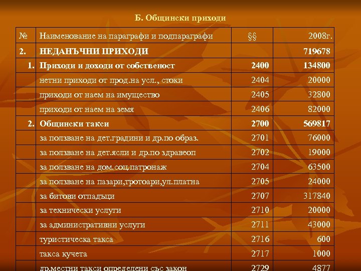 Б. Общински приходи № Наименование на параграфи и подпараграфи 2. НЕДАНЪЧНИ ПРИХОДИ 1. Приходи