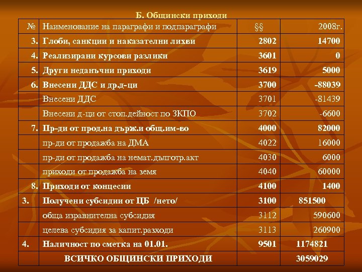 Б. Общински приходи № Наименование на параграфи и подпараграфи §§ 2008 г. 3. Глоби,