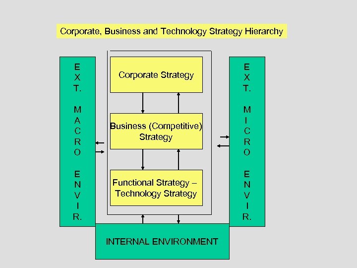 Corporate, Business and Technology Strategy Hierarchy E X T. M A C R O