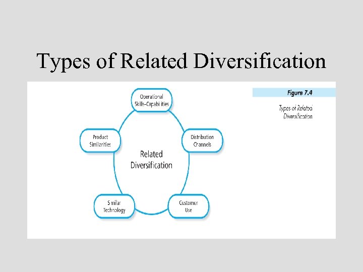 Types of Related Diversification 