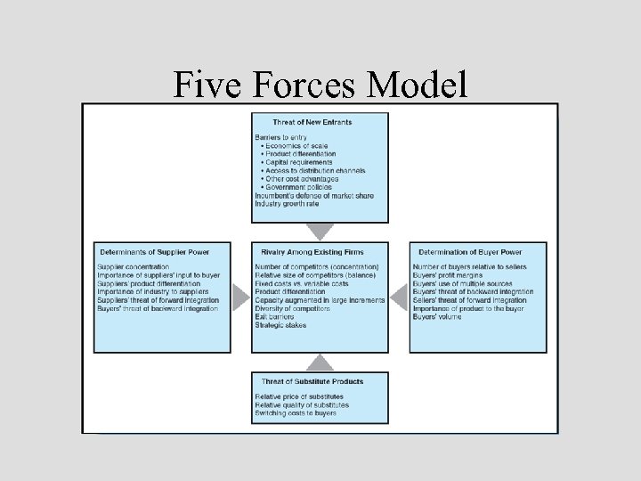 Five Forces Model 