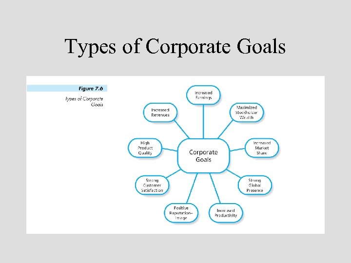 Types of Corporate Goals 