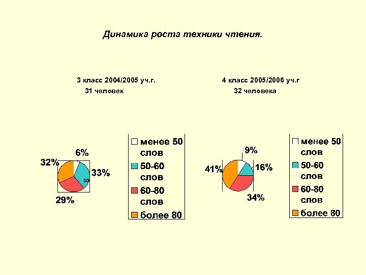 Динамика роста техники чтения. 3 класс 2004/2005 уч. г. 31 человек 4 класс 2005/2006