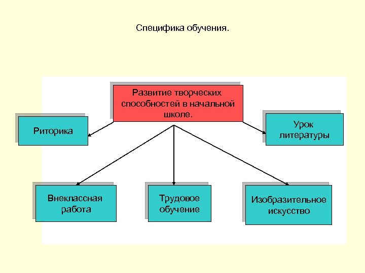 Специфика обучения. Развитие творческих способностей в начальной школе. Риторика Внеклассная работа Трудовое обучение Урок