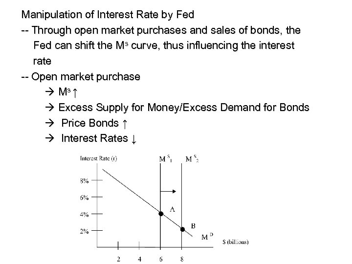 Manipulation of Interest Rate by Fed -- Through open market purchases and sales of