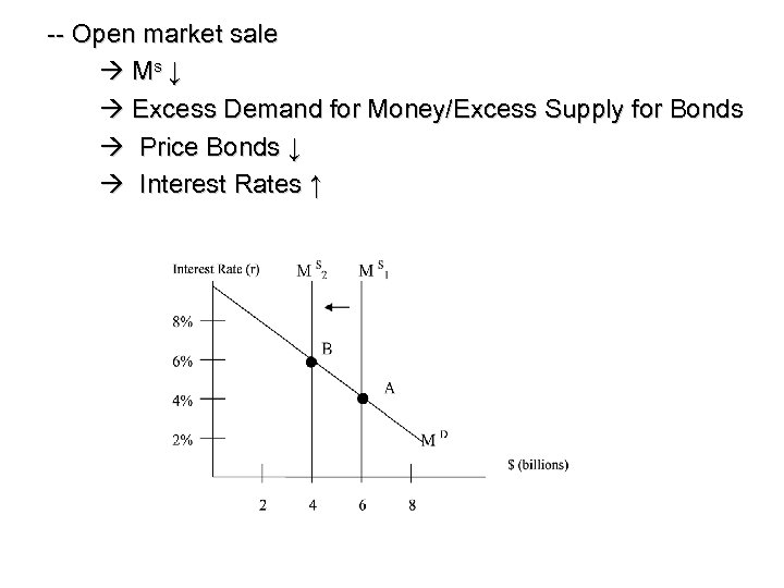 -- Open market sale Ms ↓ Excess Demand for Money/Excess Supply for Bonds Price