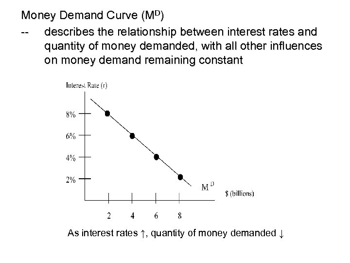 Money Demand Curve (MD) -- describes the relationship between interest rates and quantity of