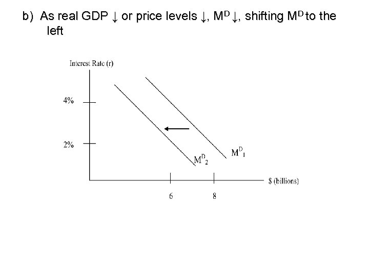 b) As real GDP ↓ or price levels ↓, MD ↓, shifting MD to