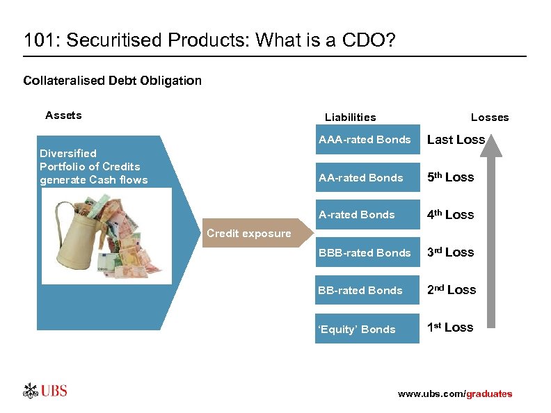 101: Securitised Products: What is a CDO? Collateralised Debt Obligation Assets Losses Liabilities AAA-rated