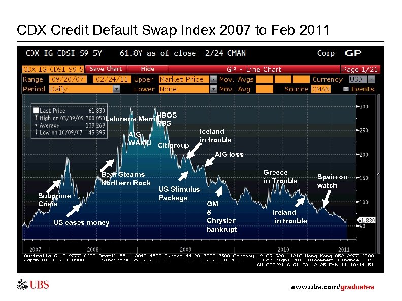 CDX Credit Default Swap Index 2007 to Feb 2011 HBOS Lehmans Merrill RBS AIG