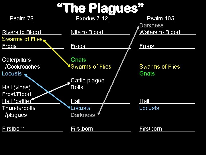 Psalm 78 “The Plagues” Rivers to Blood . Swarms of Flies Frogs Nile to