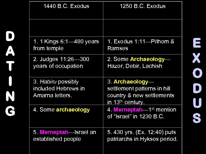 1440 B. C. Exodus 1250 B. C. Exodus D A T I N G