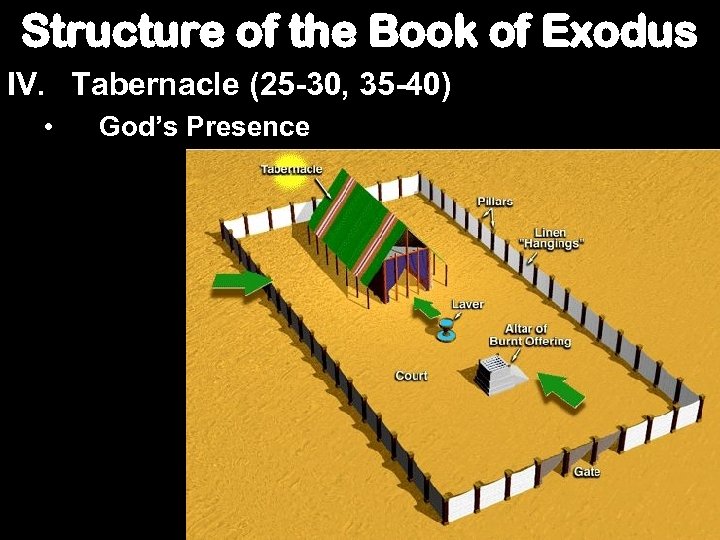 Structure of the Book of Exodus IV. Tabernacle (25 -30, 35 -40) • God’s