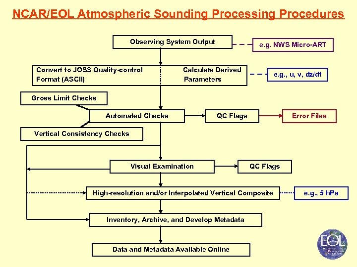 NCAR/EOL Atmospheric Sounding Processing Procedures Observing System Output Convert to JOSS Quality-control Format (ASCII)