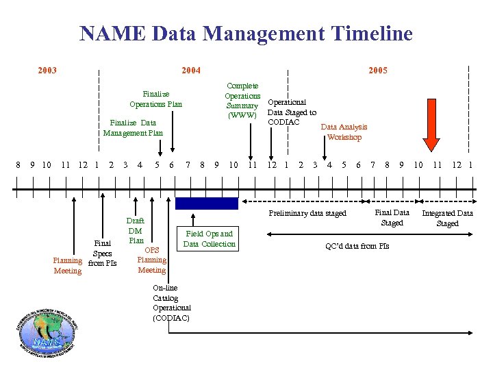 NAME Data Management Timeline 2003 2004 2005 Complete Operations Summary Operational (WWW) Data Staged