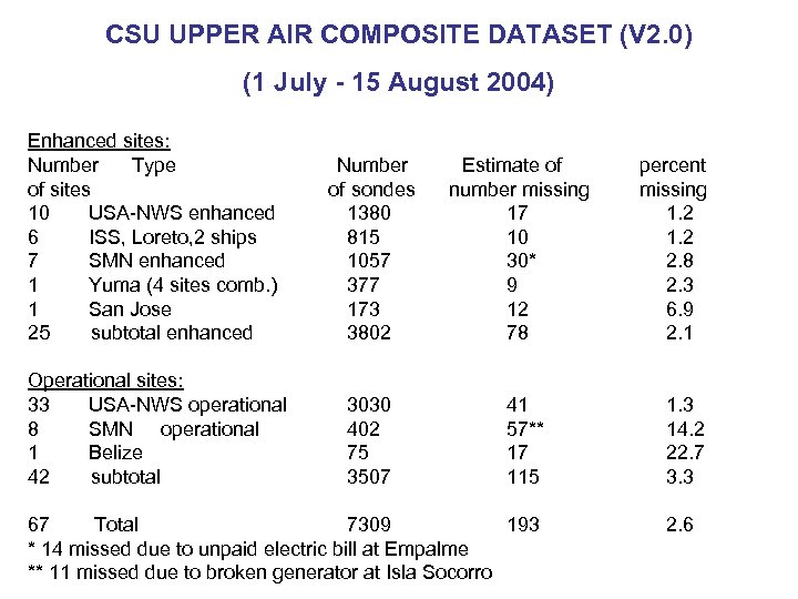 CSU UPPER AIR COMPOSITE DATASET (V 2. 0) (1 July - 15 August 2004)