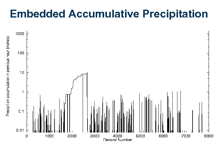 Embedded Accumulative Precipitation 