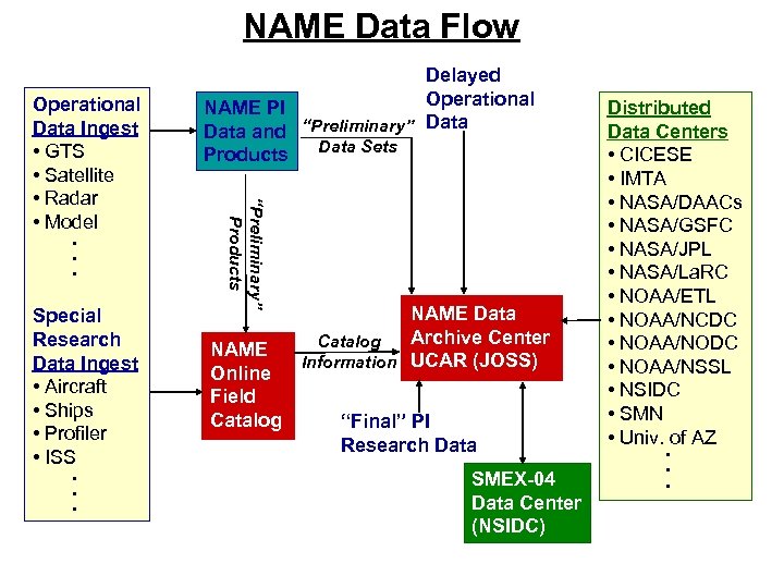 NAME Data Flow • • • Special Research Data Ingest • Aircraft • Ships