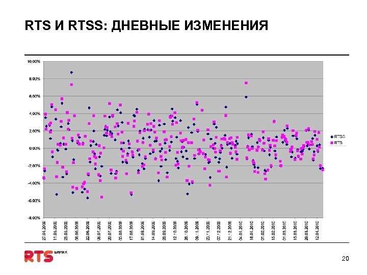 RTS И RTSS: ДНЕВНЫЕ ИЗМЕНЕНИЯ 20 