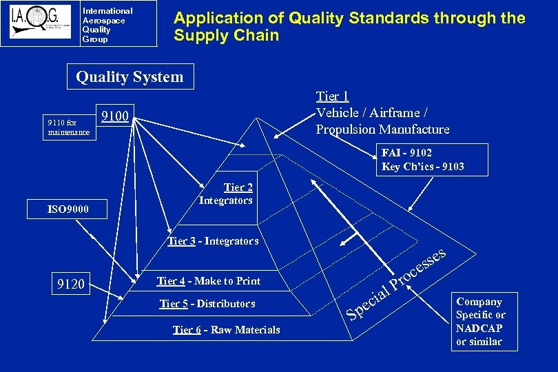 International Aerospace Quality Group Application of Quality Standards through the Supply Chain Quality System
