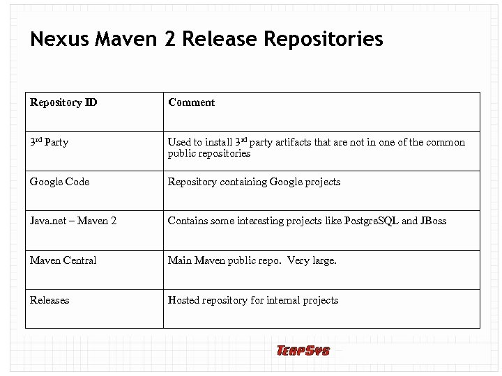 Nexus Maven 2 Release Repositories Repository ID Comment 3 rd Party Used to install