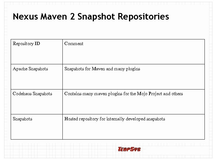 Nexus Maven 2 Snapshot Repositories Repository ID Comment Apache Snapshots for Maven and many