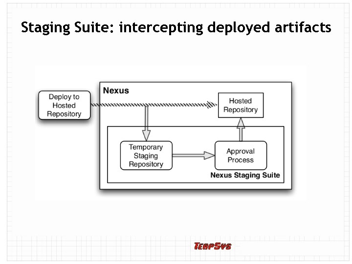 Staging Suite: intercepting deployed artifacts 