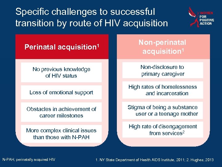 Specific challenges to successful transition by route of HIV acquisition Perinatal acquisition 1 Non-perinatal
