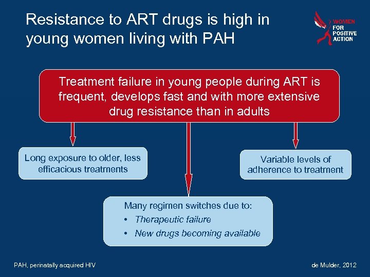 Resistance to ART drugs is high in young women living with PAH Treatment failure