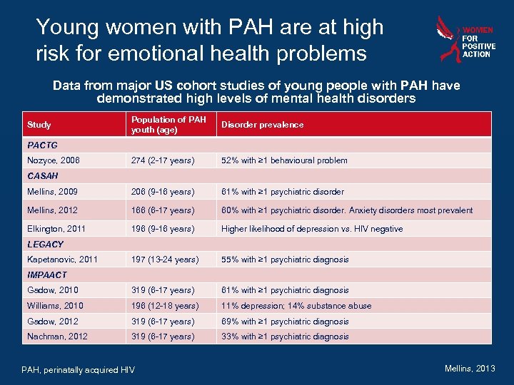 Young women with PAH are at high risk for emotional health problems Data from