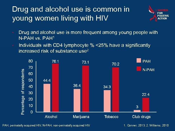 Drug and alcohol use is common in young women living with HIV • •