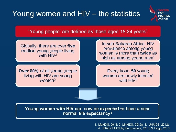 Young women and HIV – the statistics ‘Young people’ are defined as those aged