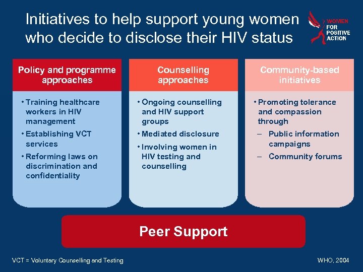 Initiatives to help support young women who decide to disclose their HIV status Policy