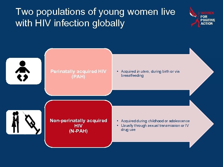 Two populations of young women live with HIV infection globally Perinatally acquired HIV (PAH)
