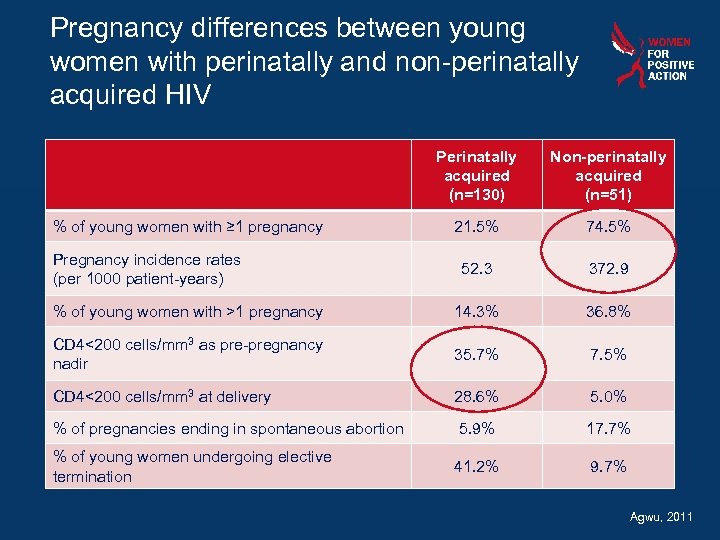 Pregnancy differences between young women with perinatally and non-perinatally acquired HIV Perinatally acquired (n=130)