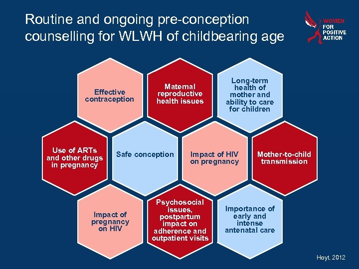 Routine and ongoing pre-conception counselling for WLWH of childbearing age Effective contraception Use of