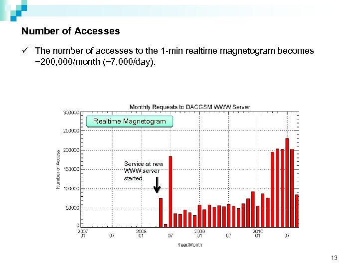 Number of Accesses ü The number of accesses to the 1 -min realtime magnetogram
