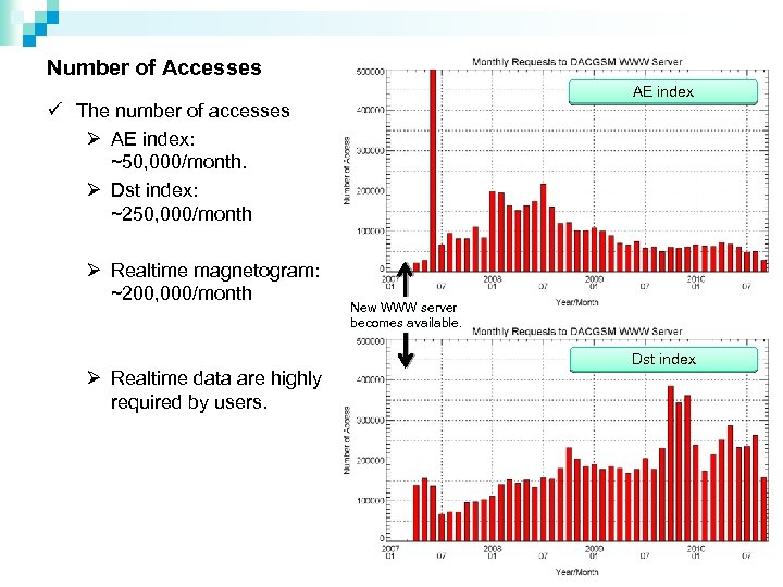 Number of Accesses AE index ü The number of accesses Ø AE index: ~50,