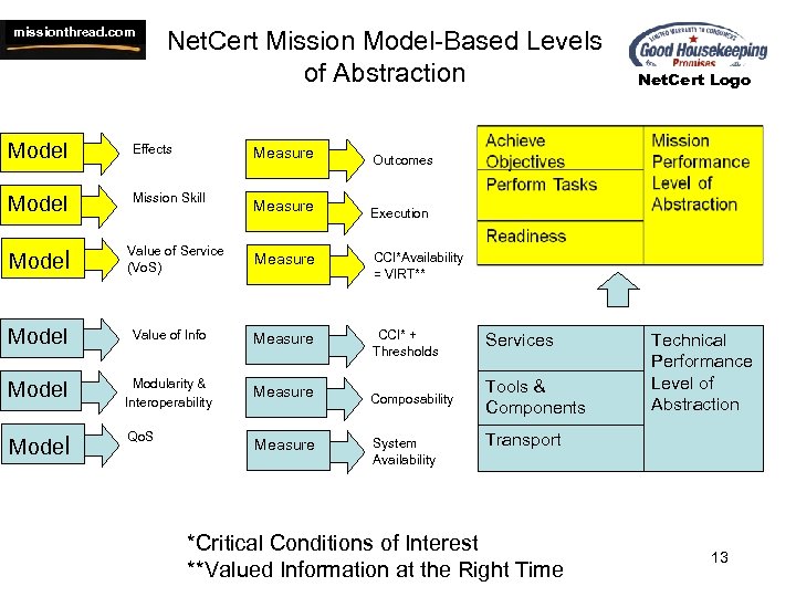 missionthread. com Net. Cert Mission Model-Based Levels of Abstraction Model Effects Model Mission Skill