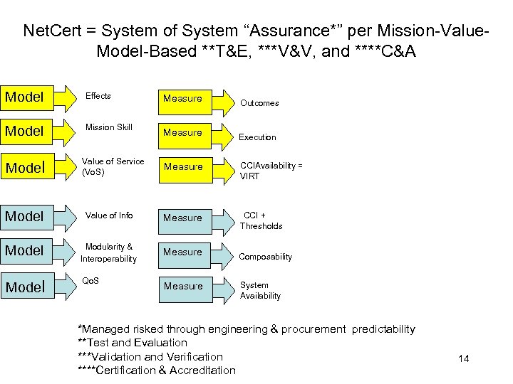 Net. Cert = System of System “Assurance*” per Mission-Value. Model-Based **T&E, ***V&V, and ****C&A