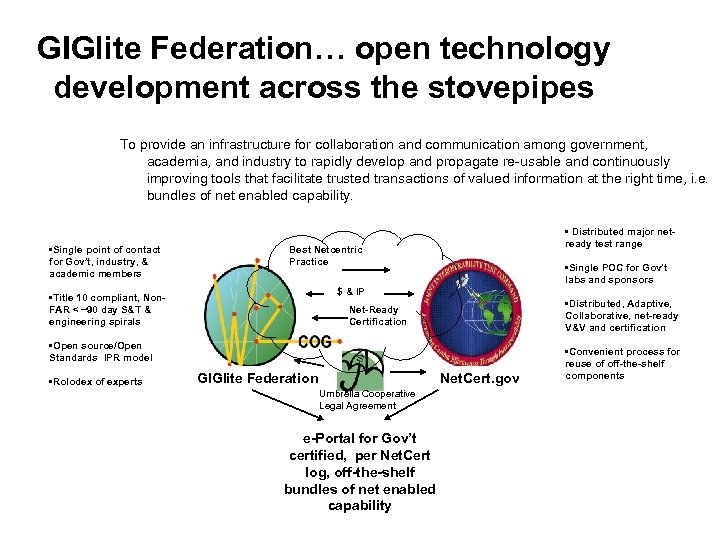 GIGlite Federation… open technology development across the stovepipes To provide an infrastructure for collaboration