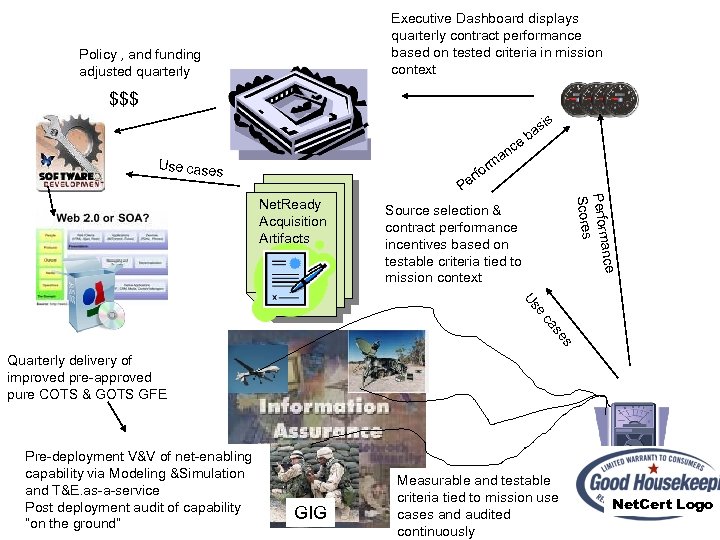 Executive Dashboard displays quarterly contract performance based on tested criteria in mission context Policy